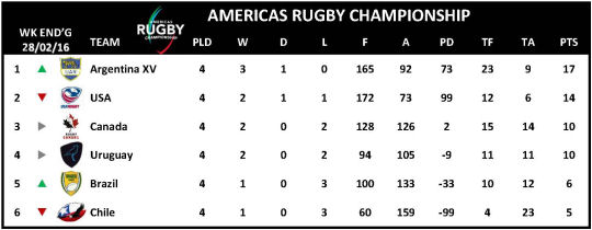 Americas Rugby Championship Round 4 2016